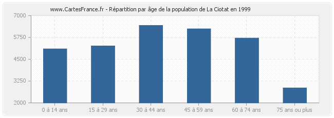Répartition par âge de la population de La Ciotat en 1999